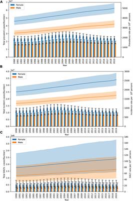 Analysis of the epidemiological burden of acne vulgaris in China based on the data of global burden of disease 2019